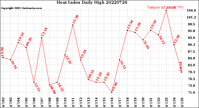 Milwaukee Weather Heat Index<br>Daily High
