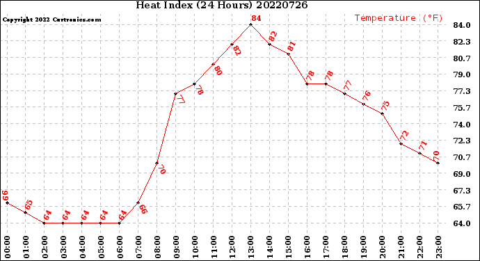 Milwaukee Weather Heat Index<br>(24 Hours)