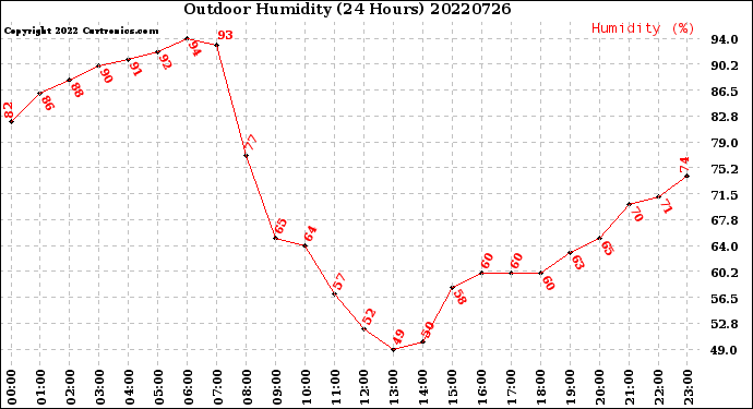 Milwaukee Weather Outdoor Humidity<br>(24 Hours)
