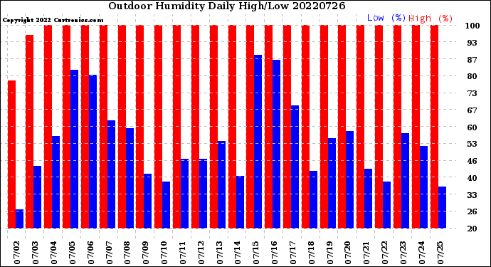 Milwaukee Weather Outdoor Humidity<br>Daily High/Low