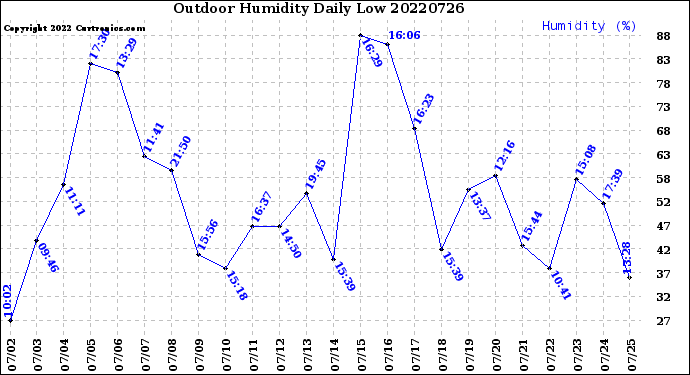Milwaukee Weather Outdoor Humidity<br>Daily Low