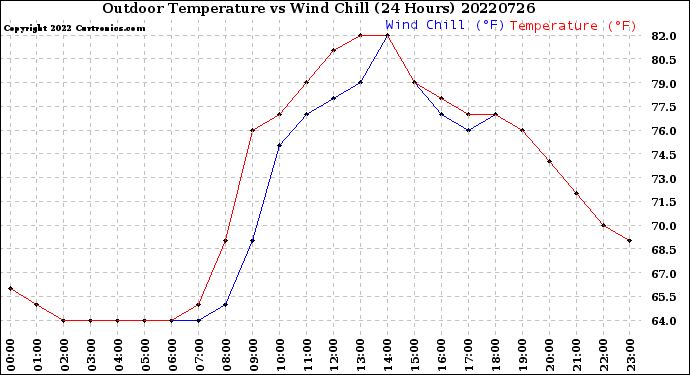 Milwaukee Weather Outdoor Temperature<br>vs Wind Chill<br>(24 Hours)