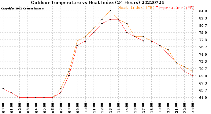 Milwaukee Weather Outdoor Temperature<br>vs Heat Index<br>(24 Hours)