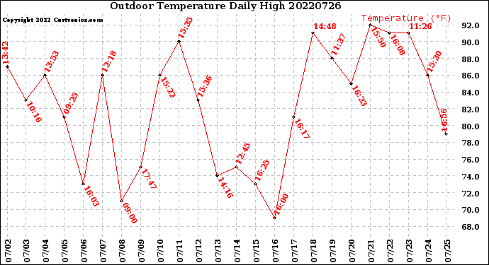 Milwaukee Weather Outdoor Temperature<br>Daily High