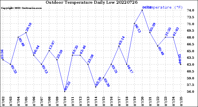 Milwaukee Weather Outdoor Temperature<br>Daily Low