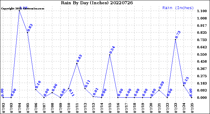 Milwaukee Weather Rain<br>By Day<br>(Inches)