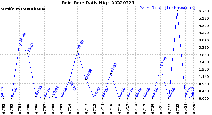 Milwaukee Weather Rain Rate<br>Daily High
