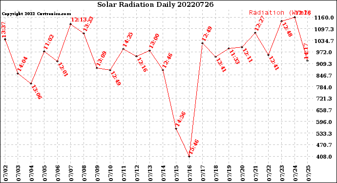 Milwaukee Weather Solar Radiation<br>Daily
