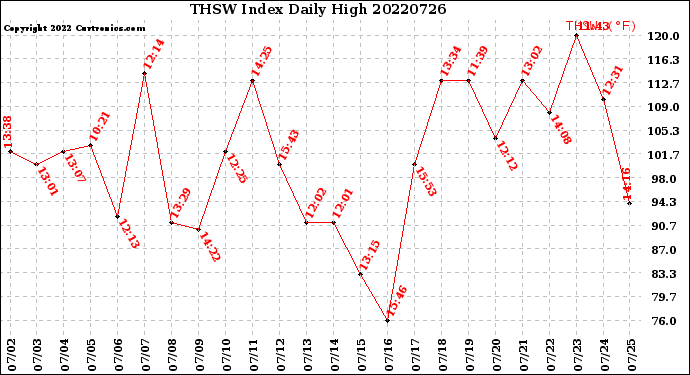 Milwaukee Weather THSW Index<br>Daily High