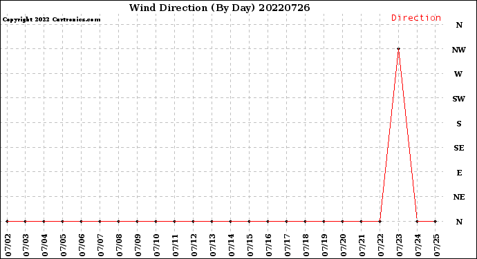 Milwaukee Weather Wind Direction<br>(By Day)