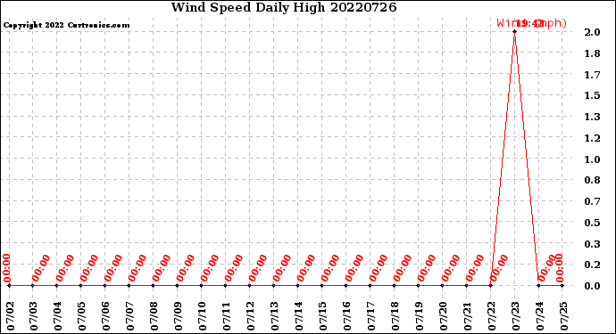 Milwaukee Weather Wind Speed<br>Daily High