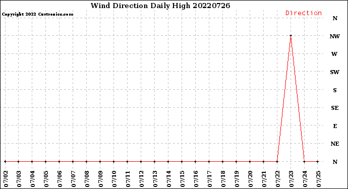 Milwaukee Weather Wind Direction<br>Daily High