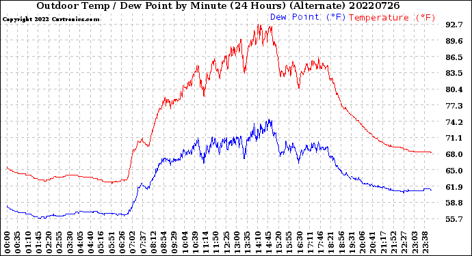 Milwaukee Weather Outdoor Temp / Dew Point<br>by Minute<br>(24 Hours) (Alternate)