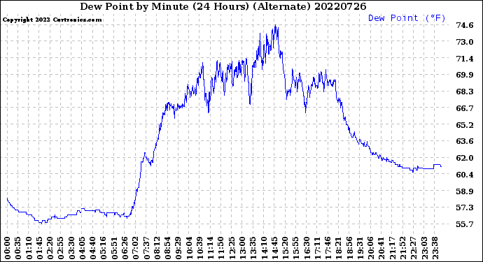Milwaukee Weather Dew Point<br>by Minute<br>(24 Hours) (Alternate)