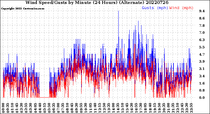Milwaukee Weather Wind Speed/Gusts<br>by Minute<br>(24 Hours) (Alternate)