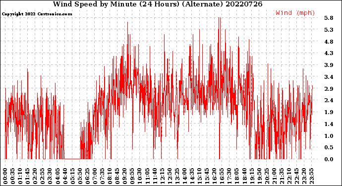 Milwaukee Weather Wind Speed<br>by Minute<br>(24 Hours) (Alternate)