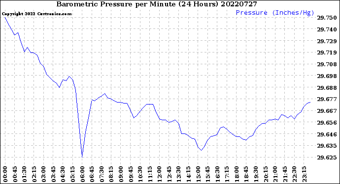 Milwaukee Weather Barometric Pressure<br>per Minute<br>(24 Hours)