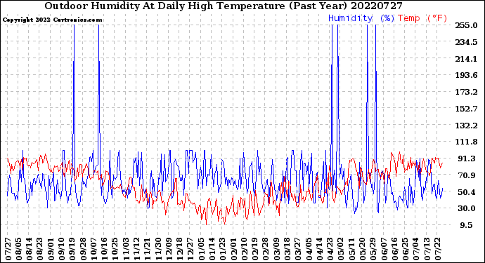 Milwaukee Weather Outdoor Humidity<br>At Daily High<br>Temperature<br>(Past Year)