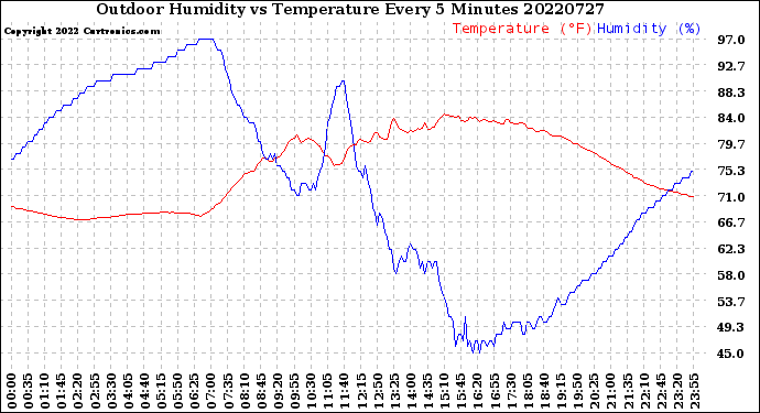 Milwaukee Weather Outdoor Humidity<br>vs Temperature<br>Every 5 Minutes