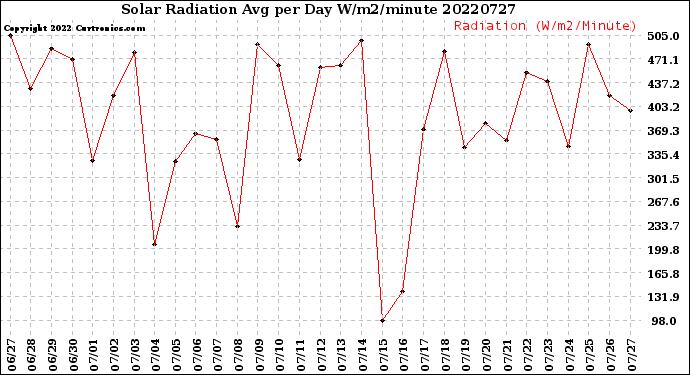 Milwaukee Weather Solar Radiation<br>Avg per Day W/m2/minute