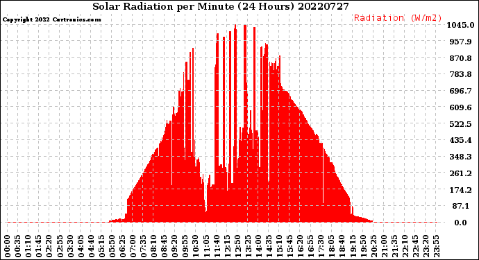 Milwaukee Weather Solar Radiation<br>per Minute<br>(24 Hours)