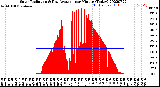 Milwaukee Weather Solar Radiation<br>& Day Average<br>per Minute<br>(Today)