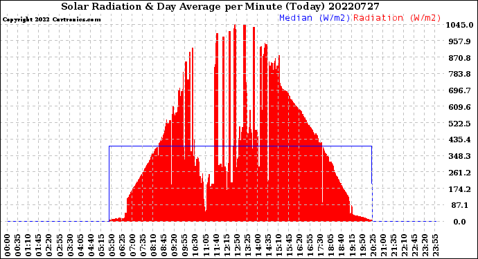 Milwaukee Weather Solar Radiation<br>& Day Average<br>per Minute<br>(Today)
