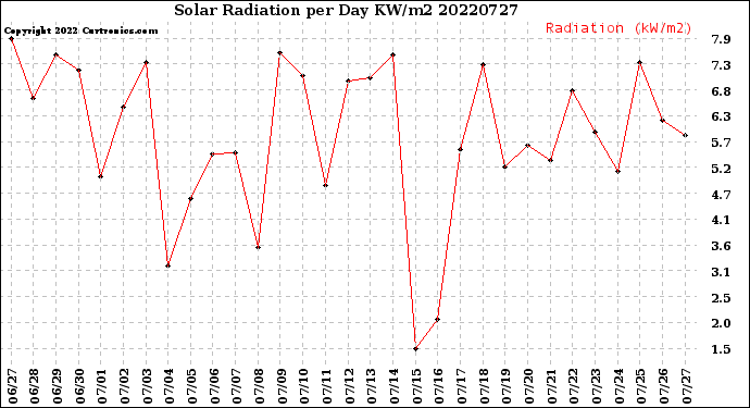 Milwaukee Weather Solar Radiation<br>per Day KW/m2