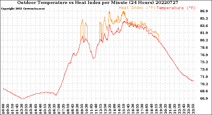 Milwaukee Weather Outdoor Temperature<br>vs Heat Index<br>per Minute<br>(24 Hours)