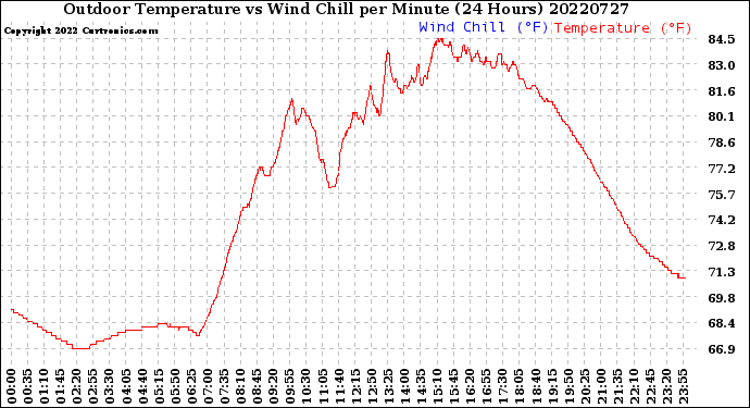 Milwaukee Weather Outdoor Temperature<br>vs Wind Chill<br>per Minute<br>(24 Hours)