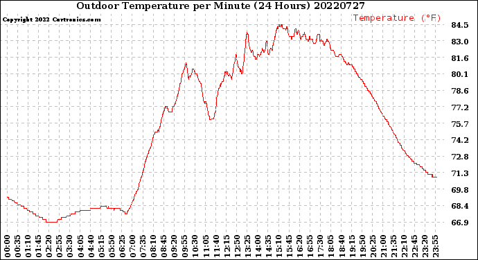 Milwaukee Weather Outdoor Temperature<br>per Minute<br>(24 Hours)