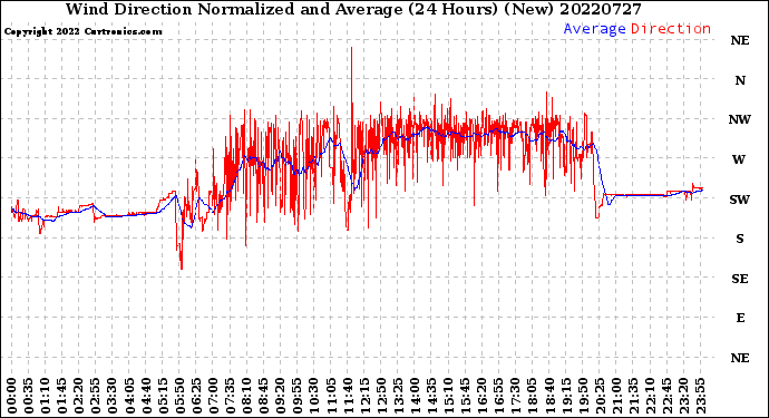 Milwaukee Weather Wind Direction<br>Normalized and Average<br>(24 Hours) (New)