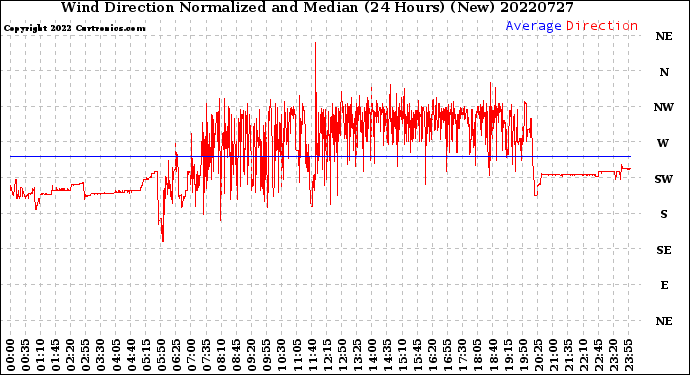 Milwaukee Weather Wind Direction<br>Normalized and Median<br>(24 Hours) (New)