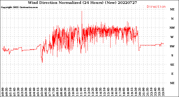 Milwaukee Weather Wind Direction<br>Normalized<br>(24 Hours) (New)