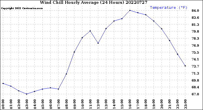 Milwaukee Weather Wind Chill<br>Hourly Average<br>(24 Hours)