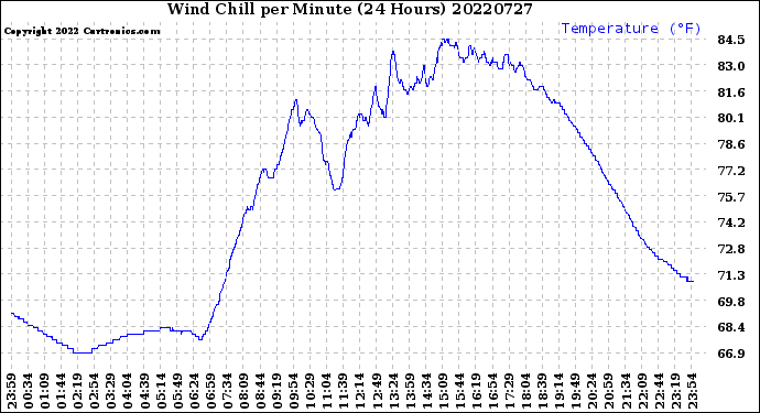 Milwaukee Weather Wind Chill<br>per Minute<br>(24 Hours)