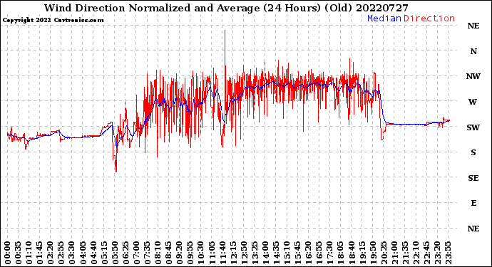 Milwaukee Weather Wind Direction<br>Normalized and Average<br>(24 Hours) (Old)