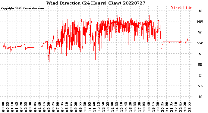 Milwaukee Weather Wind Direction<br>(24 Hours) (Raw)