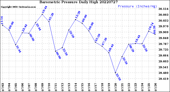 Milwaukee Weather Barometric Pressure<br>Daily High