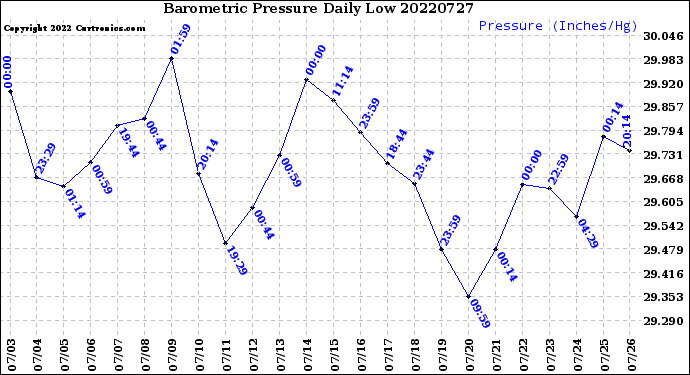 Milwaukee Weather Barometric Pressure<br>Daily Low