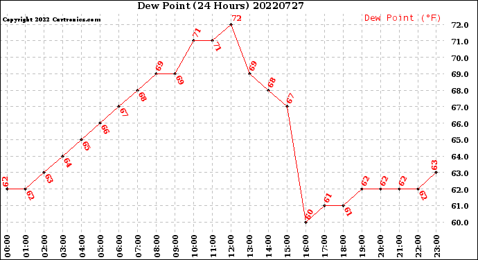 Milwaukee Weather Dew Point<br>(24 Hours)