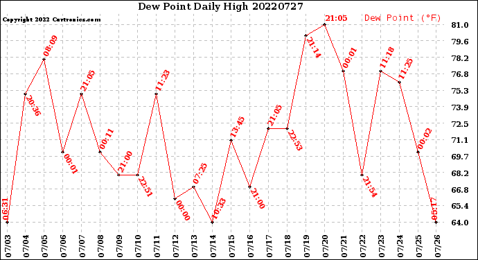 Milwaukee Weather Dew Point<br>Daily High