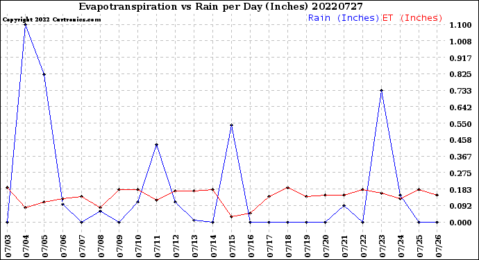 Milwaukee Weather Evapotranspiration<br>vs Rain per Day<br>(Inches)