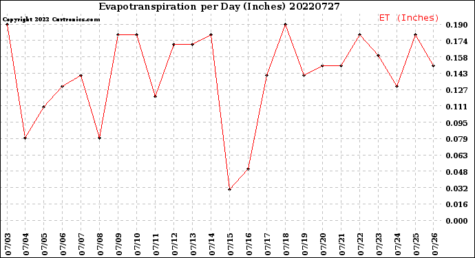 Milwaukee Weather Evapotranspiration<br>per Day (Inches)