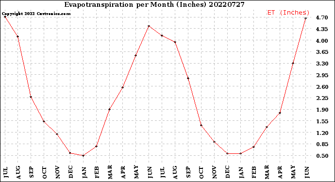 Milwaukee Weather Evapotranspiration<br>per Month (Inches)