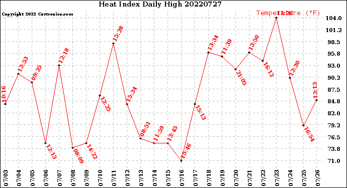 Milwaukee Weather Heat Index<br>Daily High