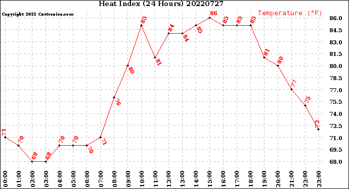 Milwaukee Weather Heat Index<br>(24 Hours)