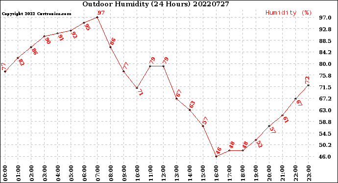 Milwaukee Weather Outdoor Humidity<br>(24 Hours)