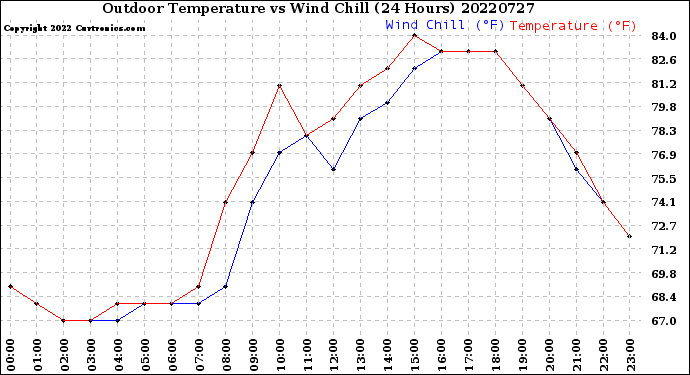 Milwaukee Weather Outdoor Temperature<br>vs Wind Chill<br>(24 Hours)
