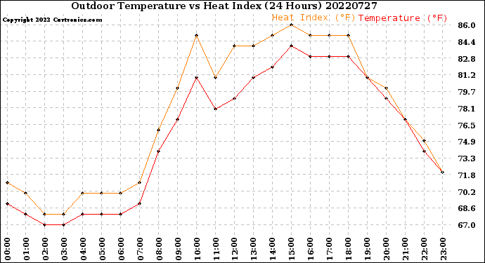 Milwaukee Weather Outdoor Temperature<br>vs Heat Index<br>(24 Hours)